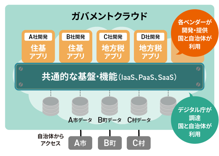 ガバメントクラウドのクラウド基盤は3層構造